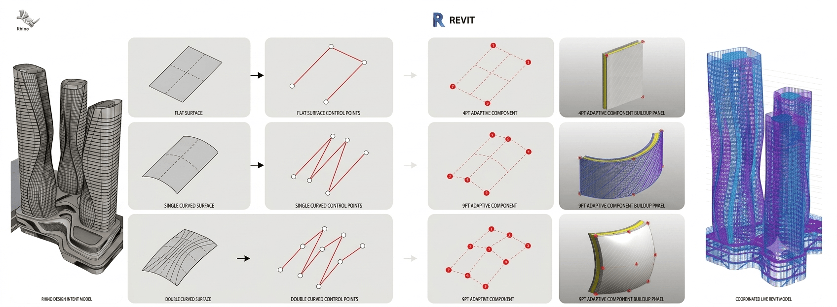 Workflow board: a Rhino design intent model of curved towers broken into flat, single-curved and double-curved surfaces, rebuilt as Revit adaptive components and assembled into a coordinated live Revit model.